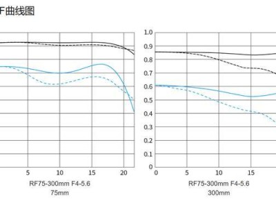 佳能RF 75-300mm f4-5.6鏡頭發布：小巧輕便，遠攝新選擇！