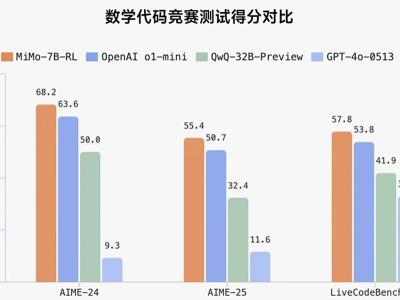 小米開源首個7B參數推理大模型MiMo，股價應聲漲近5%