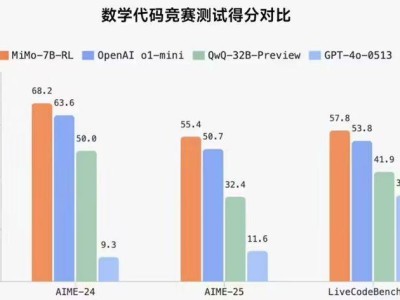小米發布MiMo開源大模型，7B參數展現卓越推理力超越競品