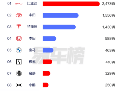 比亞迪2025年Q1全球新能源車銷量再創新高，多市場奪冠引領綠色出行