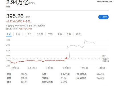 微軟2025財年Q3財報亮眼：營收701億美元，云服務增長超兩成！