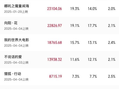 2025年五一檔新片票房破億，《水餃皇后》等領跑電影市場！
