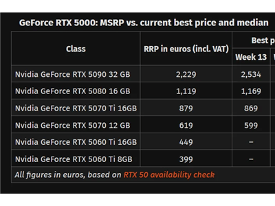 RTX 50系列歐洲降價潮，僅5090價格依然高企
