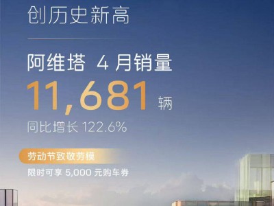 阿維塔4月銷量再創新高，同比增長超122%，月銷破萬臺大關！