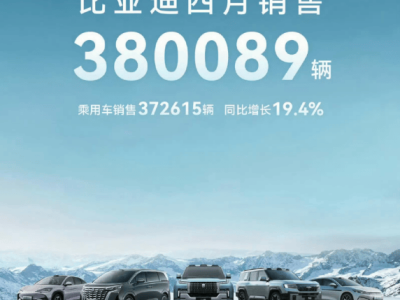 比亞迪4月狂銷38萬(wàn)輛，出口激增近8成，海外市場(chǎng)大放異彩！