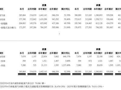 比亞迪4月新能源汽車銷量再創(chuàng)新高，海外銷量持續(xù)攀升