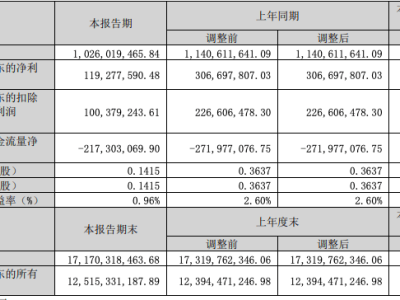 紫光國(guó)微一季度業(yè)績(jī)下滑，營(yíng)收凈利雙縮水