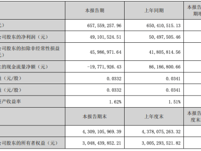 奧飛娛樂(lè)2025年Q1營(yíng)收微增，凈利潤(rùn)略降后扣非凈利潤(rùn)漲超一成
