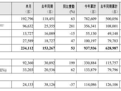 吉利汽車4月銷量大漲53%，純電車型銷量激增近2倍！