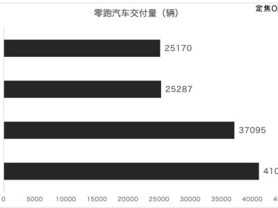 新造車4月戰報：零跑領跑，小米華為面臨挑戰，誰能笑到最后？