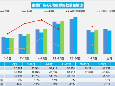 4月乘用車零售量出爐：新能源市場占比過半，未來趨勢如何？