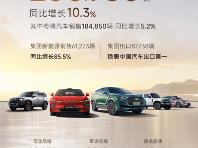 奇瑞4月熱銷20萬，出口奪冠！海外市場成新增長點？