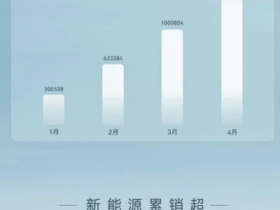 比亞迪4月銷量再創新高，各車型表現強勁，真正的行業領跑者！