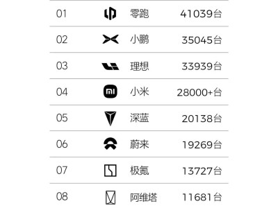 4月新勢力銷量榜：零跑領跑，小米放緩，問界缺席引關注