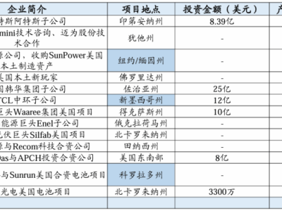 博威合金21億投建美國2GW組件廠，貿易戰下誰還在勇敢進軍美國光伏市場？