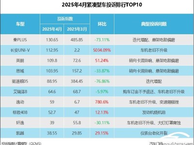 2025年4月緊湊型車投訴榜：長安UNI-V車機問題引眾怒！