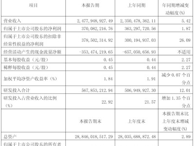 聯影醫療一季度營收凈利雙增，道富元通減持套現超31億