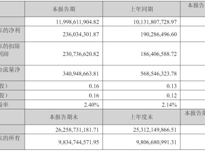 申通快遞2025年Q1財報出爐：營收破120億，凈利大增24%！