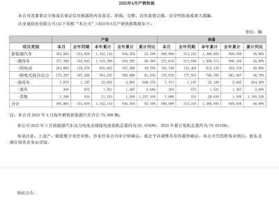 比亞迪2025年前四月新能源車銷量破138萬輛，增速近半成