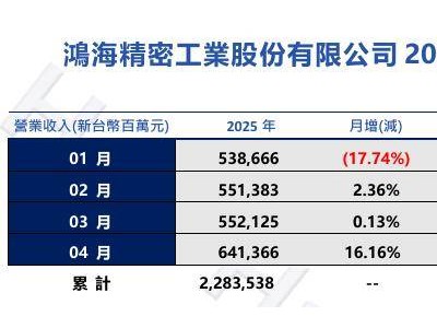 鴻海2025年4月營收創新高，同比增長25.54%至6414億新臺幣