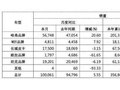 長城汽車一季度業績下滑，歐拉品牌銷量暴跌六成引關注