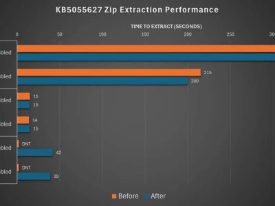 Win11 24H2升級問題頻發(fā)：AppLocker漏洞、性能下滑，數(shù)據(jù)丟失風(fēng)險(xiǎn)引關(guān)注