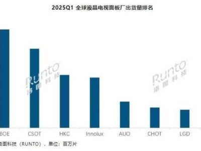2025年Q1全球液晶電視面板出貨量大增，京東方領(lǐng)跑市場