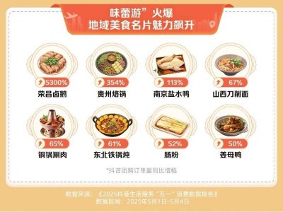 "五一”假期消費熱浪來襲，多元化需求點燃線上線下新活力！