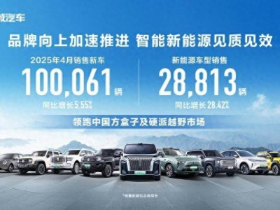 長城汽車4月銷量破10萬，新能源與硬派越野持續領跑市場！