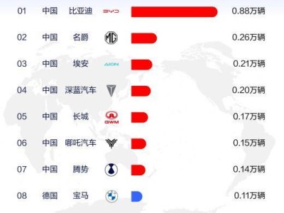 比亞迪全球銷量領(lǐng)跑，2025年一季度多國登頂彰顯中國品牌實力