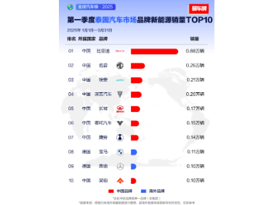 比亞迪2025一季度海外銷量飆升，多國登頂展現(xiàn)中國品牌全球?qū)嵙? /></a></div>
<div   id=