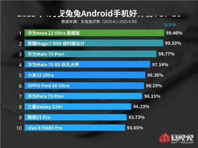 四月安卓手機好評率出爐：華為四機入圍，小米15 Ultra位列何位？