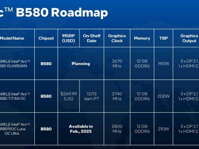 撼與Arc B580顯卡亮相：白色雙風扇設計，功耗高達210W