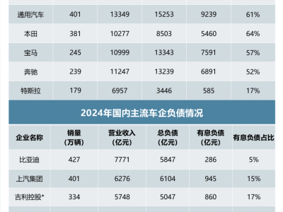 全球車企財(cái)報(bào)透視：高負(fù)債下，中國(guó)車企何以穩(wěn)健前行？