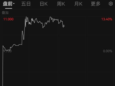 自動(dòng)駕駛巨頭攜手優(yōu)步，小馬智行、文遠(yuǎn)知行盤前股價(jià)飆升！