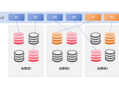 天翼云HBlock：異地多活塊存儲，業務永續新保障！