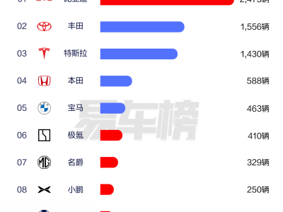 比亞迪2025年一季度全球新能源奪冠，綠色出行未來可期！
