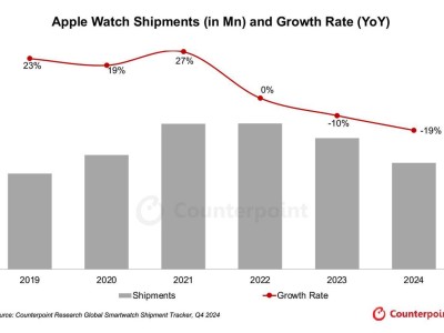 蘋果Apple Watch 2024年出貨量大跌19%，市場期待2025年重振雄風？
