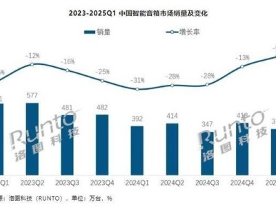 中國智能音箱市場一季度下滑，小米卻獨占鰲頭份額達45%