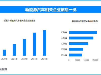 五一假期新能源出行熱，充電設施升級，全國相關企業超148萬家