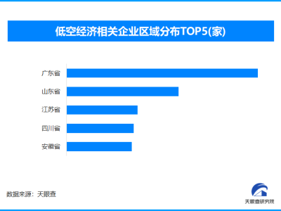 五一假期低空經濟引爆消費 全國現存低空經濟相關企業超8萬家