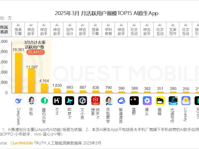 DeepSeek登頂AI原生APP，3月月活高達1.94億，豆包騰訊元寶緊隨其后