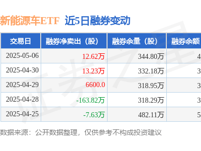 新能源車ETF融資凈買入超百萬，融券卻連跌三日，市場風向如何？
