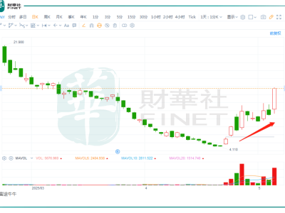 自動駕駛賽道升溫！文遠知行、小馬智行股價大漲背后有何玄機？