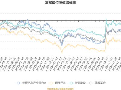 華夏汽車產(chǎn)業(yè)混合A一季度表現(xiàn)亮眼：利潤超千萬，凈值增長超一成！