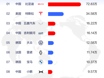 一季度全球新能源車企銷量比拼：比亞迪遙遙領(lǐng)先，大眾排名如何？