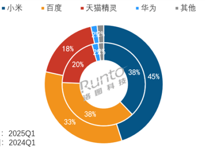 小米智能產品大爆發：音箱占45%份額，門鎖線上全渠道領先！