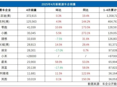 4月新能源銷量盤點：吉利領跑，新勢力洗牌加速
