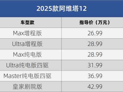 2025款阿維塔12煥新上市，限時(shí)優(yōu)惠起售價(jià)25.99萬(wàn)，配置全面升級(jí)！