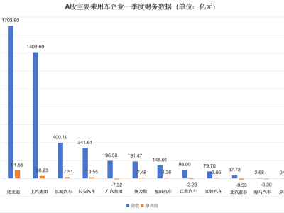 A股車企一季度業績分化，比亞迪領跑，江淮廣汽長城凈利潤大跌